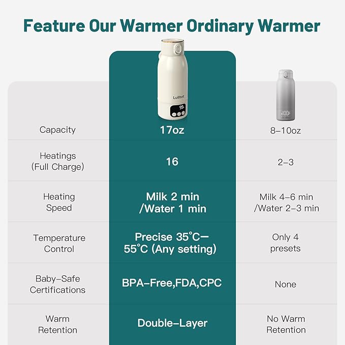 Portable Bottle Warmer for Travel Fast Baby Milk Warmer On-the-Go Breastmilk Warmer for Formula & Water, Newborn Essential Gift, 316L Stainless Steel Long Battery Life 17oz Large Capacity