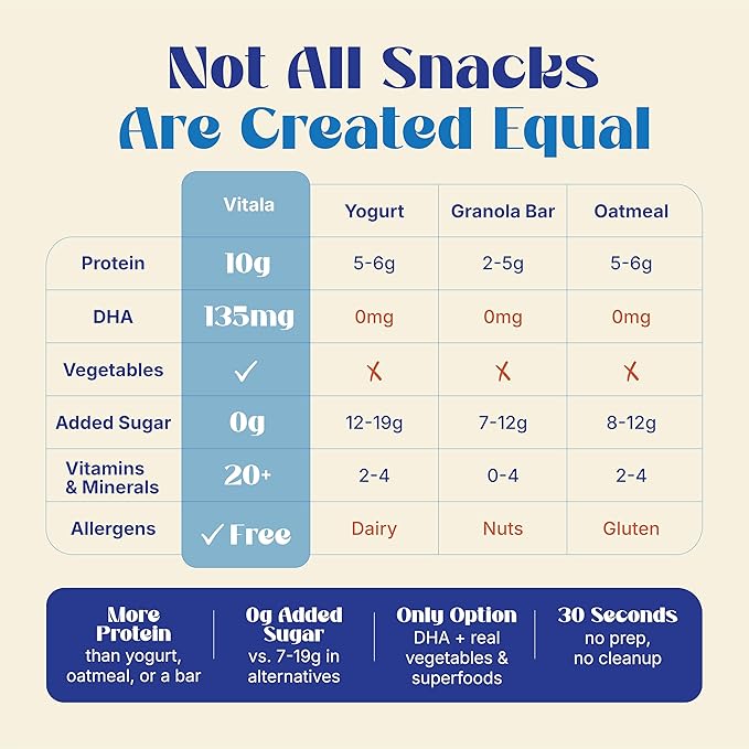 Vitala Organic Protein Smoothie Pouches for Kids & Adults, 10g Plant Protein, 135mg DHA Omega-3, Real Vegetables, No Added Sugar, Allergen Free, Ivy League Developed, 10 Count (Apple Glow)