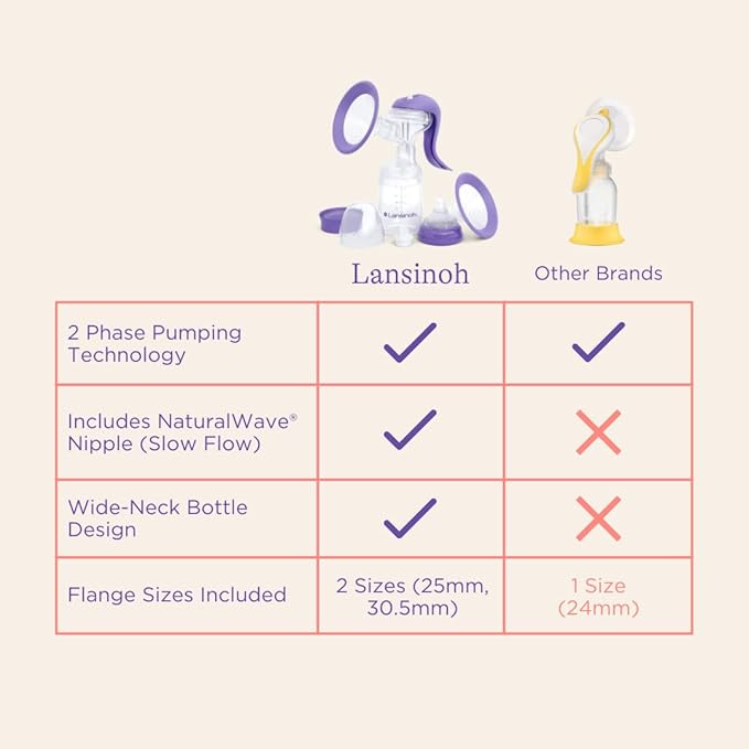 Lansinoh Manual Breast Pump, Hand Pump with Comfortable Flange, Includes 5oz Baby Bottle with Slow Flow Nipple, Breastfeeding Essentials (Pack of 6)