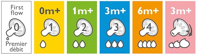 Philips Avent Natural Baby Bottle Fast Flow Nipple, 6M+, Flow 4, SCF654/43, (Pack of 4)