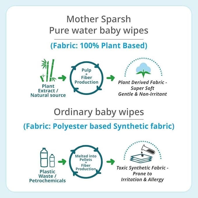 Mother Sparsh 99% Pure Water (Unscented) Baby Wipes (72 Unscented Baby Wipes) - Super Thick Fabric