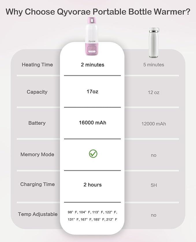 Portable Bottle Warmer for Travel, 17 oz Large Capacity & 16000mAh Extended Battery Life, 8 Temp Contorl, Breastmilk/Formula/Water/Milk 2Min Fast Warmer Heating, Ideal for Travel, Outdoor