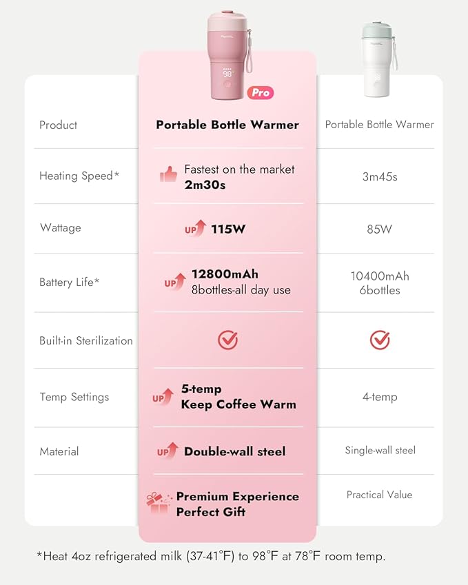Papablic Portable Bottle Warmer Pro for Travel – Fast Heating, Built-in Sterilizer, 30W Fast Charge, 5-Temp Control, Easy-Clean Wide Mouth, Baby Milk Warmer for Breastmilk & Formula, Sakura Pink