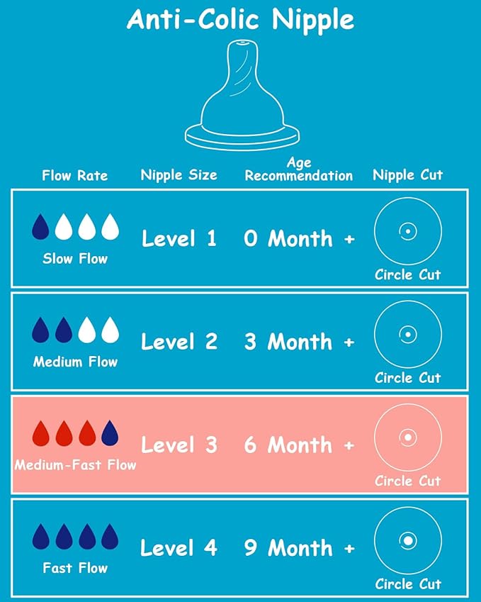 Silicone Nipple for Dr. Brown’s Natural Flow Level 3 Narrow Baby Bottle, Medium-Fast Flow, 6m+, 5 Count