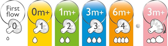 Philips AVENT Natural BPA Free First Flow Nipple (Pack of 2)
