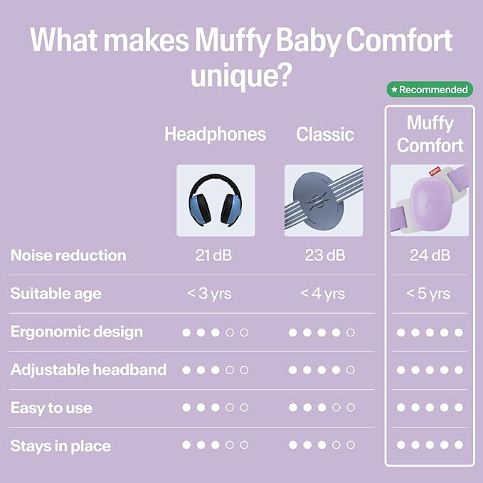 Alpine Muffy Baby Comfort - Protects Hearing for Babies and Toddlers - CE & ANSI Certified - Headband for Safe fit & Comfort - Adjustable for Ages 3-48 Months - 24dB Sound Reduction, Purple