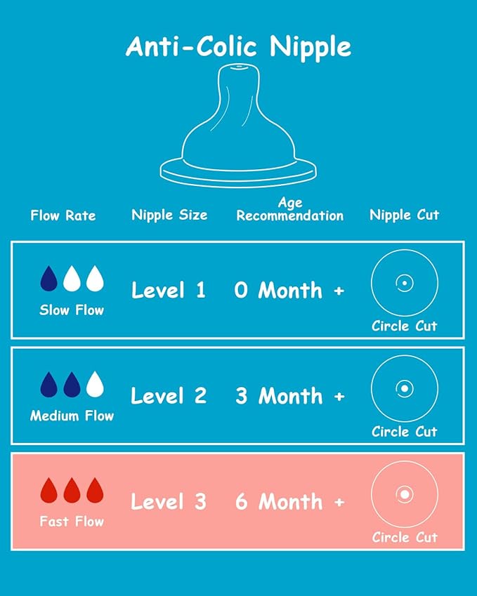 Silicone Nipple for Dr. Brown's Natural Flow Level 3 Wide-Neck Baby Bottle, 6m+, Fast Flow, 6 Count