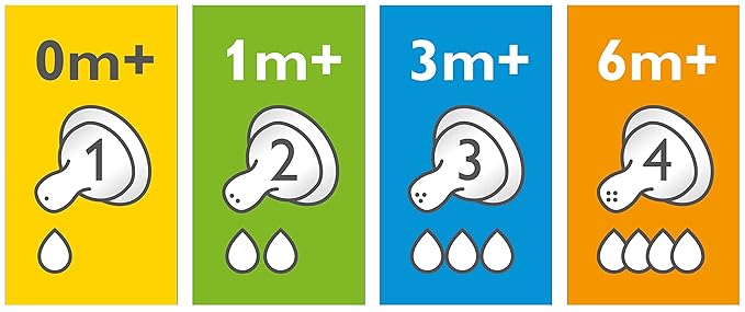 Philips Avent Anti-Colic Baby Bottle Slow Flow Nipple, 4pk, Flow 2, SCF422/47