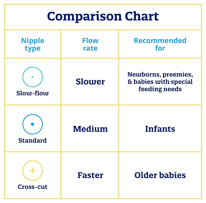 Enfamil Cross Cut Soft Nipples, Latex-Free & BPA Free, 12 Count