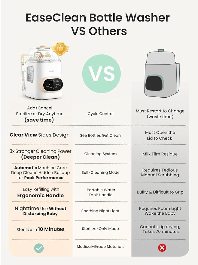 Grownsy EaseClean Pro Bottle Washer | Visible Cleaning Windows | All-in-One Wash, Sterilize & Dry System | 360° High-Pressure Cleaning | for Bottles, Pump Parts & Baby Essentials