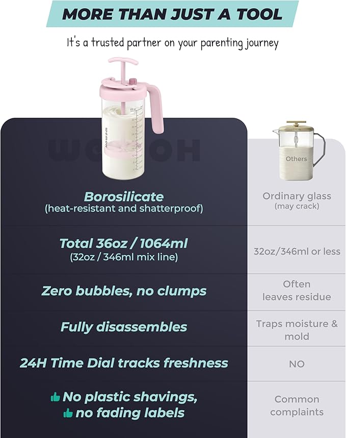 Borosilicate Glass Formula Mixing Pitcher – 32oz True Mixing Capacity, Time Dial for Freshness Tracking, Dishwasher-Safe, BPA-Free Lid, Perfect for Breastmilk Pitcher Method & Multi-Baby Feeding