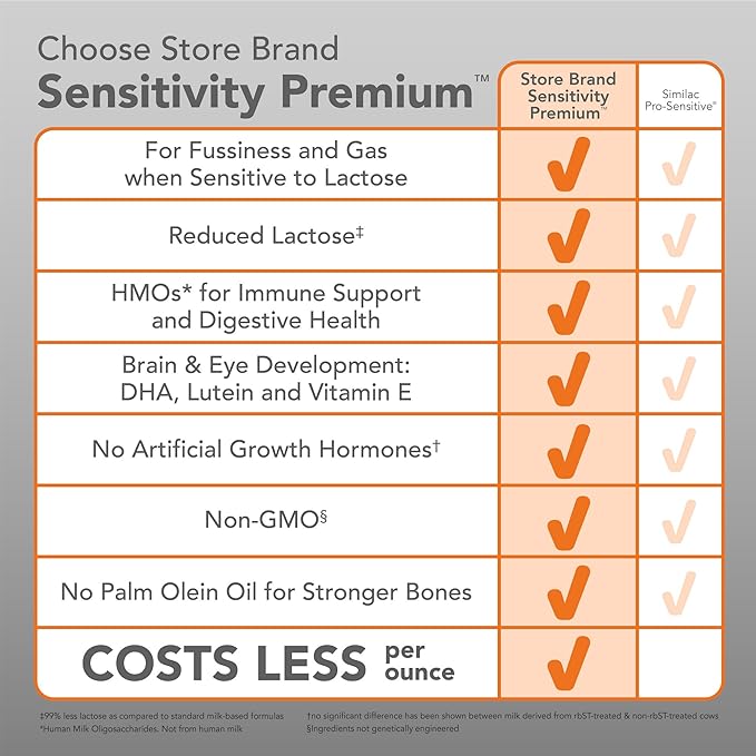 Amazon Brand - Mama Bear Sensitivity Baby Formula Powder, 2'-FL HMO, for Fussiness & Gas when Sensitive to Lactose, Non-GMO, 22.5 oz, 1.4 pound (Pack of 1)