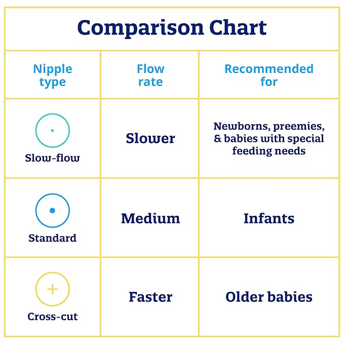 Enfamil Standard-Flow Soft Nipple, Latex Free, Ready to Use, 24 Count (Pack of 2)
