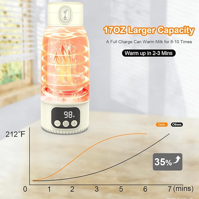 Portable Milk Warmer for Night Feeding, Heating for Breastmilk in 2-Min, Milk & Water Bottle Warmer with 18000mAh Battery, Large Capacity, Precise Temp 98°F -131°F with Pasteurization