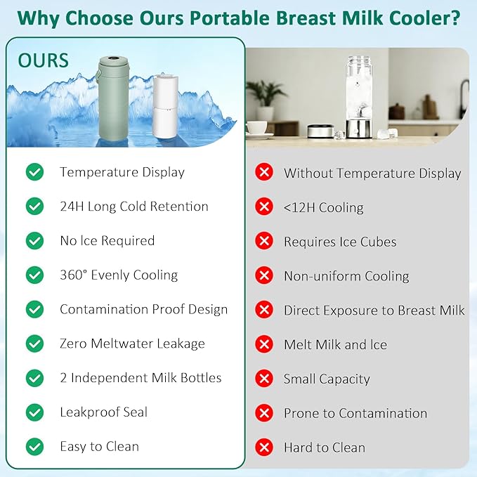 Portable Breast Milk Cooler for Outdoors & Work, 360° Total Cooling Keeps Milk Fresh for 24 Hours, 19oz Large Capacity Travel Breastmilk Chiller with Temp Display & 2pcs Bottle for Breastmilk Storage