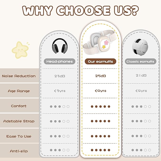 YomauiYee Baby Noise Cancelling Headphones,Infant Earmuffs with Star Pattern, Infant Ear Protection for Toddler 0-48 Months,Baby Travel Essentials for Airplane/Improves Sleep